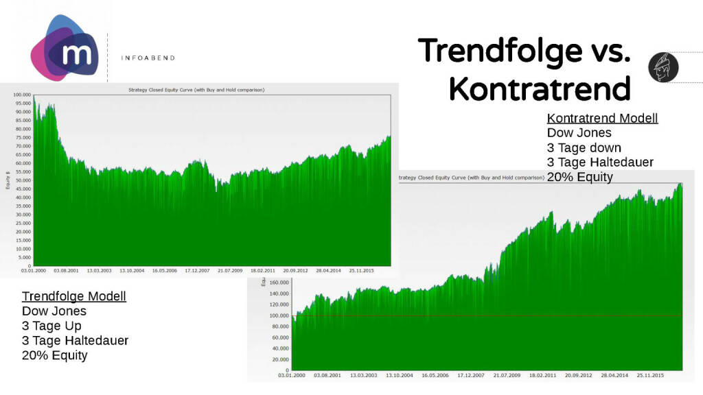 moomoc - Trendfolge vs. Kontratrend (30.05.2017) 