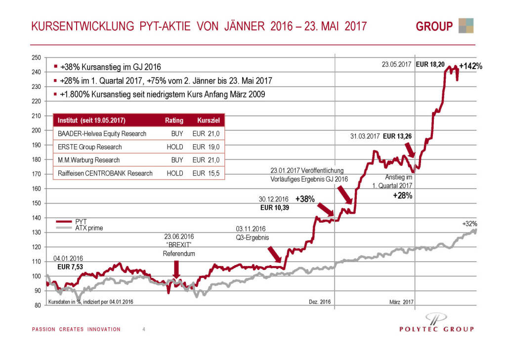 Polytec - Kursentwicklung (30.05.2017) 