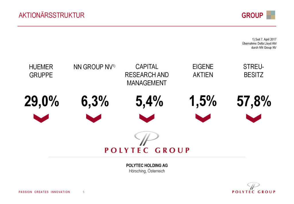 Polytec - Aktionärsstruktur (30.05.2017) 