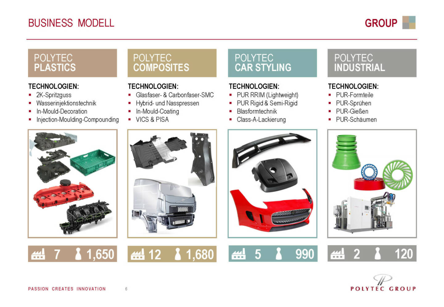 Polytec - Business Modell