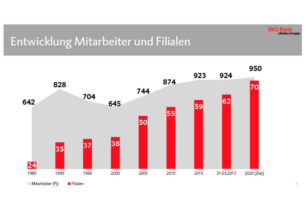 BKS - Entwicklung Mitarbeiter und Filialen (30.05.2017) 