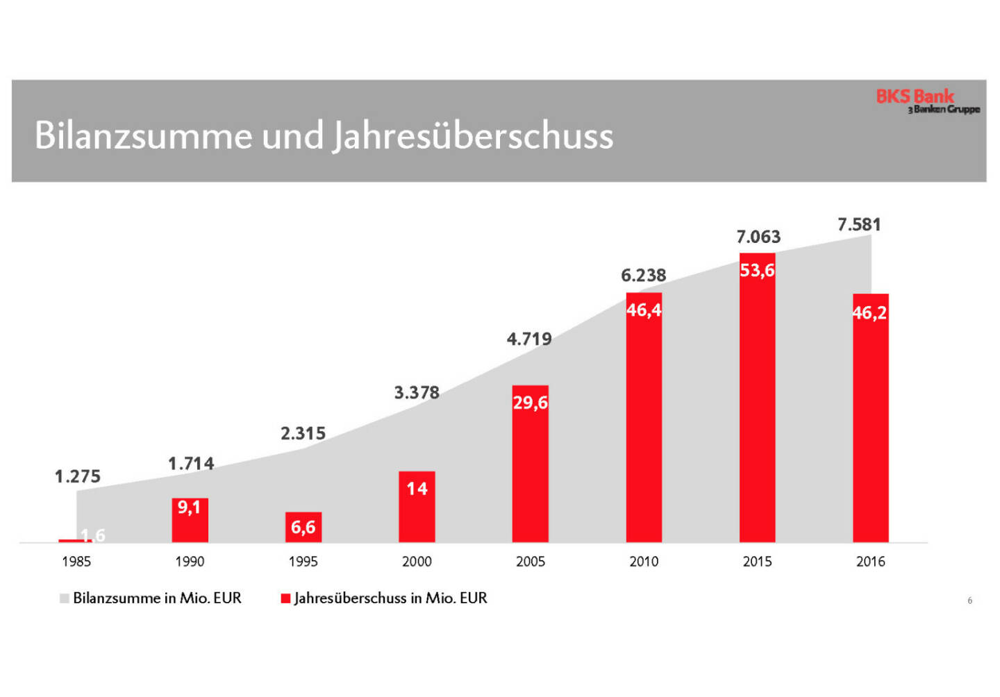 BKS - Bilanzsumme und Jahresüberschuss