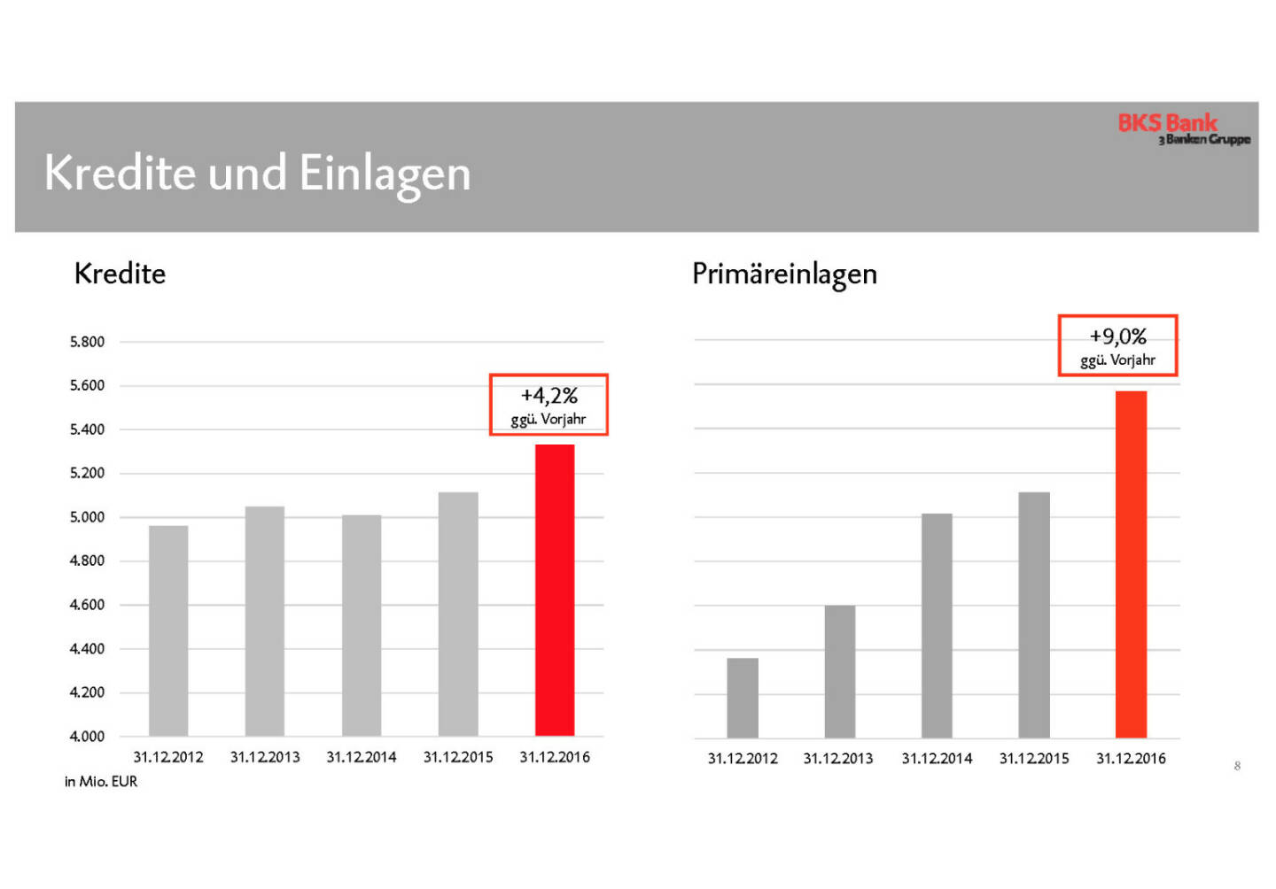 BKS - Kredite und Einlagen