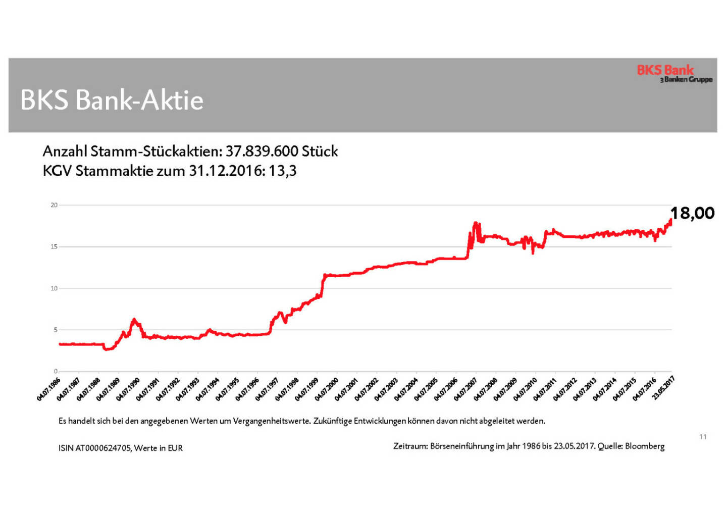 BKS - Akite Kurs