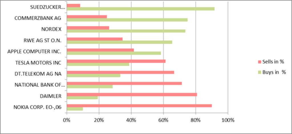 wikifolio-View 16.5.: Gekauft wurde Südzucker, verkauft Nokia (16.05.2013)