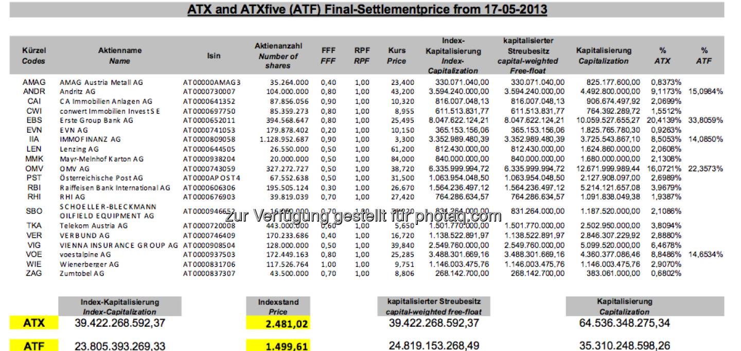 ATX-Settlement, Mai 2013 (c) Wiener Börse