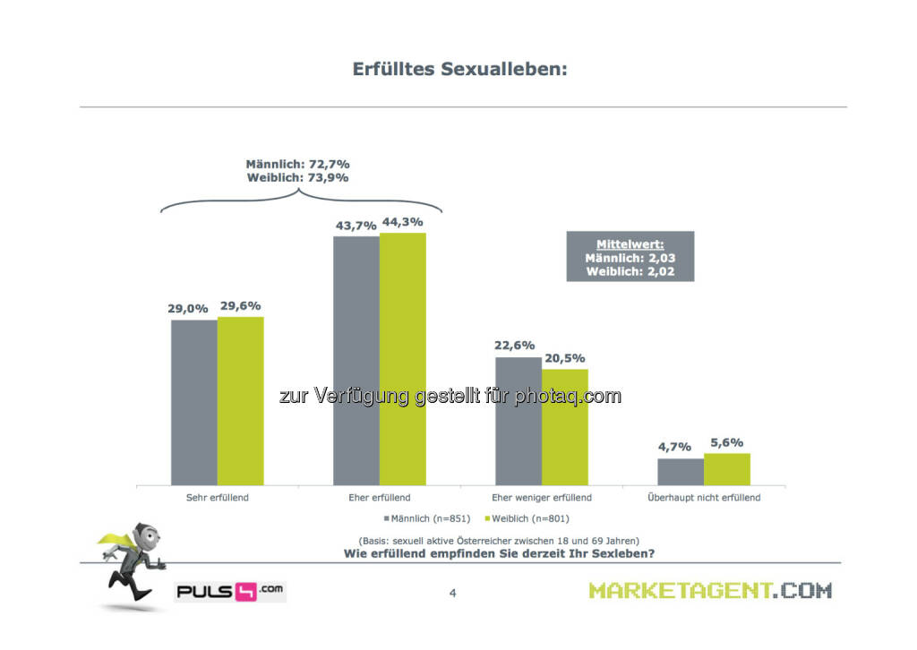 Erfülltes Sexualleben (Bild: puls4.com/marketagent.com) (17.05.2013) 