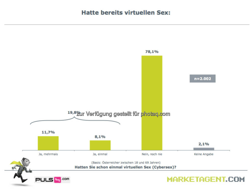 Hatte bereits virtuellen Sex (Bild: puls4.com/marketagent.com) (17.05.2013) 