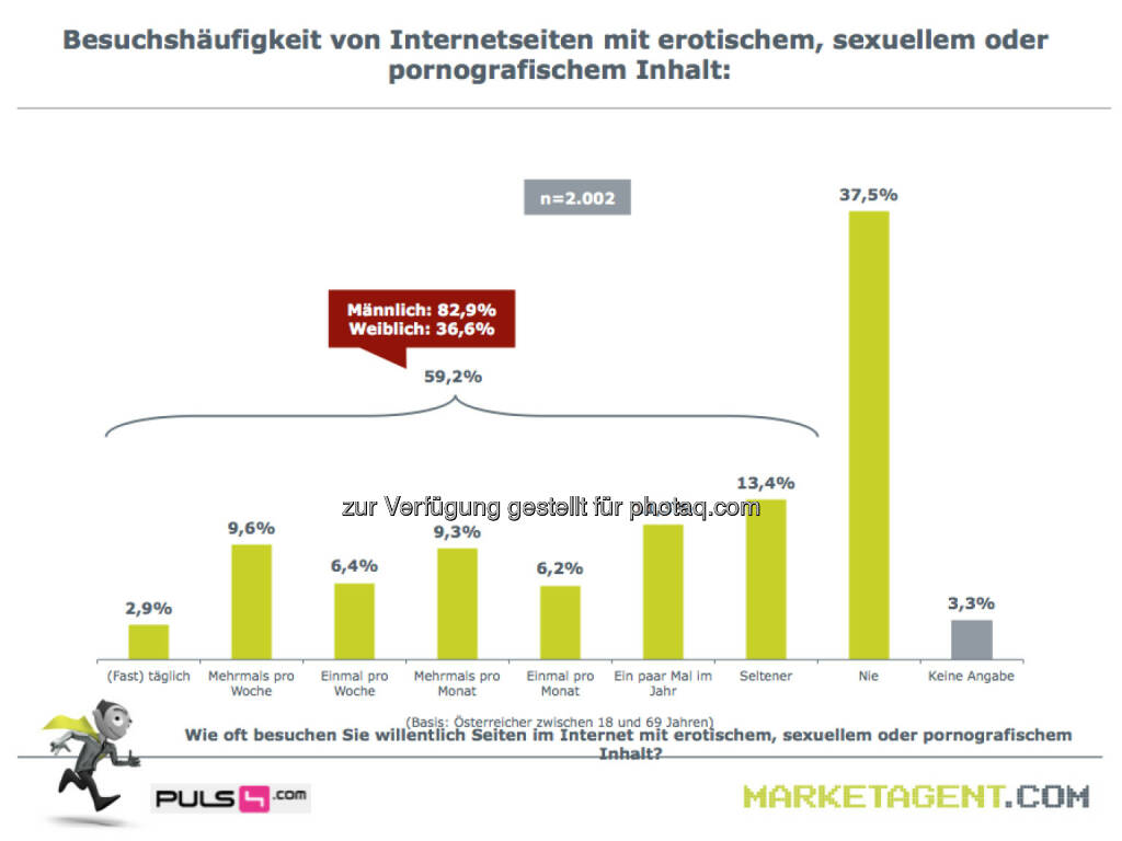 Besuchshäufigkeit von Internetseiten mit erotischem, sexuellem oder pornografischem Inhalt (Bild: puls4.com/marketagent.com) (17.05.2013) 