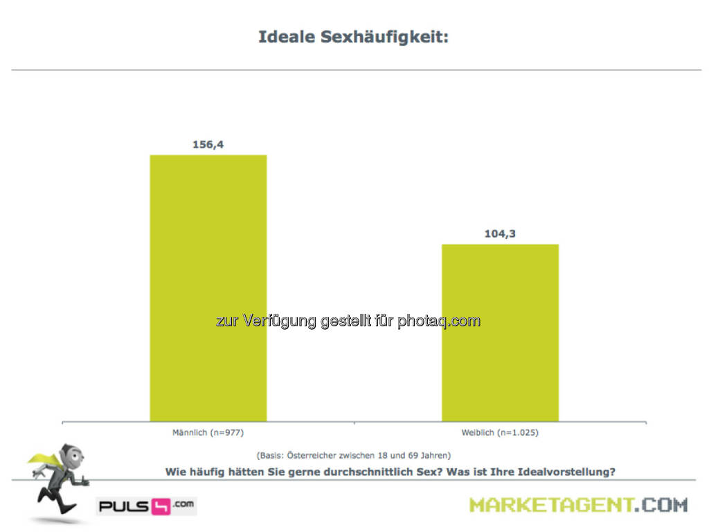 Ideale Sexhäufigkeit (Bild: puls4.com/marketagent.com) (17.05.2013) 