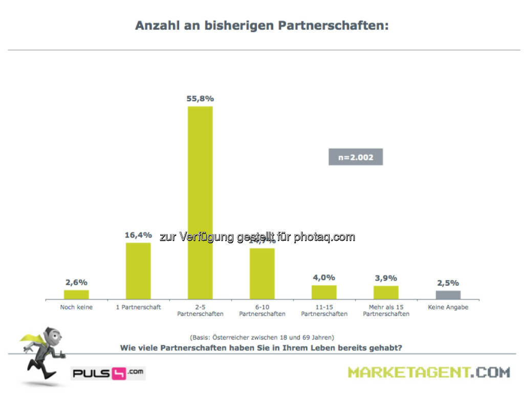 Anzahl an bisherigen Partnerschaften (Bild: puls4.com/marketagent.com) (17.05.2013) 