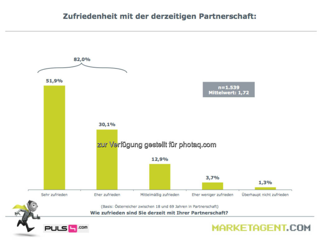 Zufriedenheit mit der derzeitigen Partnerschaft (Bild: puls4.com/marketagent.com) (17.05.2013) 