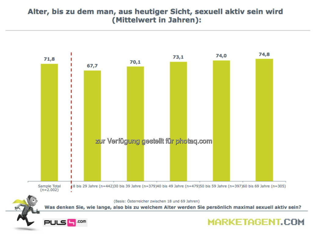 Alter, bis zu dem man, aus heutiger Sicht, sexuell aktiv sein wird (Bild: puls4.com/marketagent.com) (17.05.2013) 