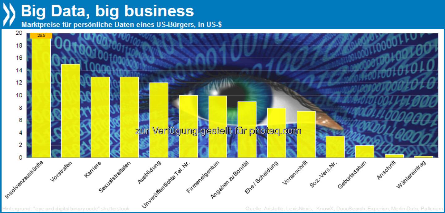 Big data, big business! Die persönlichen Daten eines US-Bürgers kosten im freien Handel – Anschrift: 50 Cent, Geburtsdatum: $2, Angaben zu Bonität: $9, Ausbildung: $12 und beruflichem Werdegang: $13.

Mehr unter http://bit.ly/18PmNCV (S. 25/26)