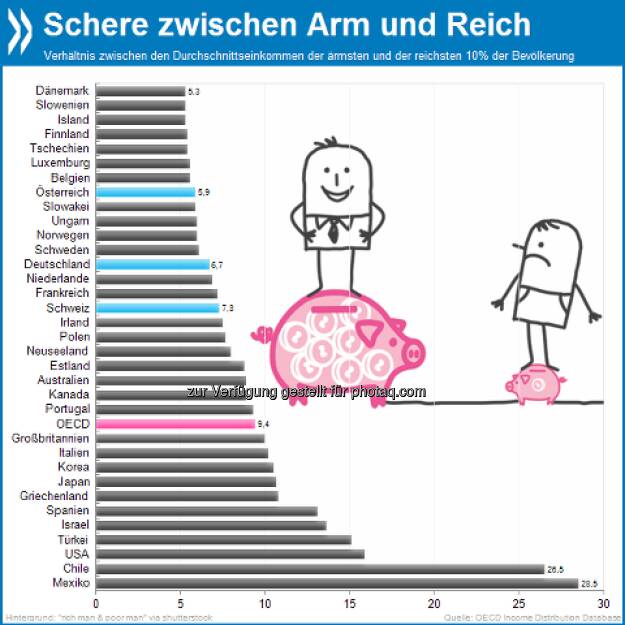 Welten dazwischen: In Österreich verdienen die reichsten zehn Prozent der Bevölkerung im Durchschnitt sechs Mal so viel wie die ärmsten zehn Prozent. In Chile und Mexiko ist die Diskrepanz vier bis fünfmal so hoch.

Mehr Infos unter http://bit.ly/10pi3An, © OECD (19.05.2013) 