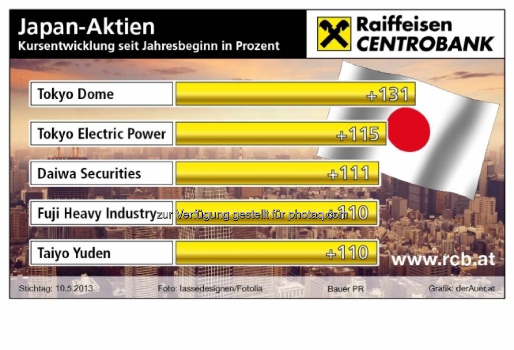 Japan-Aktien Tokyo Dome, Tokyo Electric Power, Daiwa Securities, Fuji Heavy Industry, Taiyo Yuden, Performance ytd (c) derAuer Grafik Buch Web (19.05.2013) 