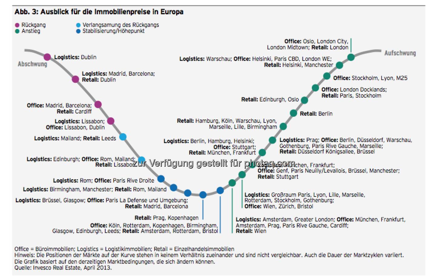 Ausblick für die Immobilienpreise in Europa (c) Invesco