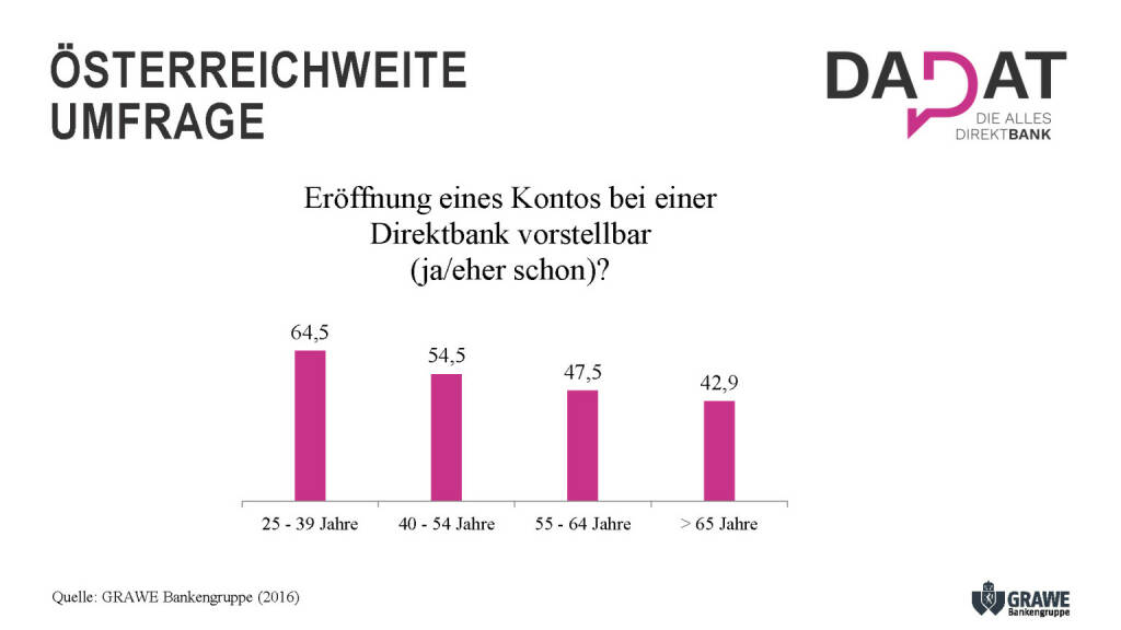 Präsentation dad.at - Österreichweite Umfrage (02.07.2017) 