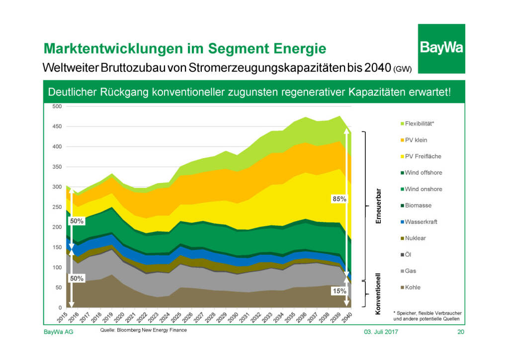 Präsentation BayWa - Marktentwicklung Energie (03.07.2017) 