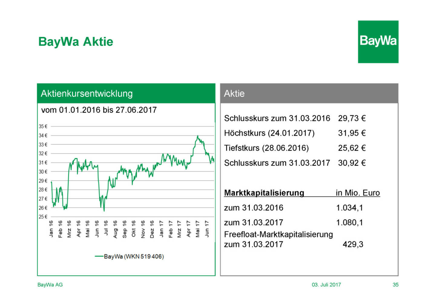 Präsentation BayWa - Aktie