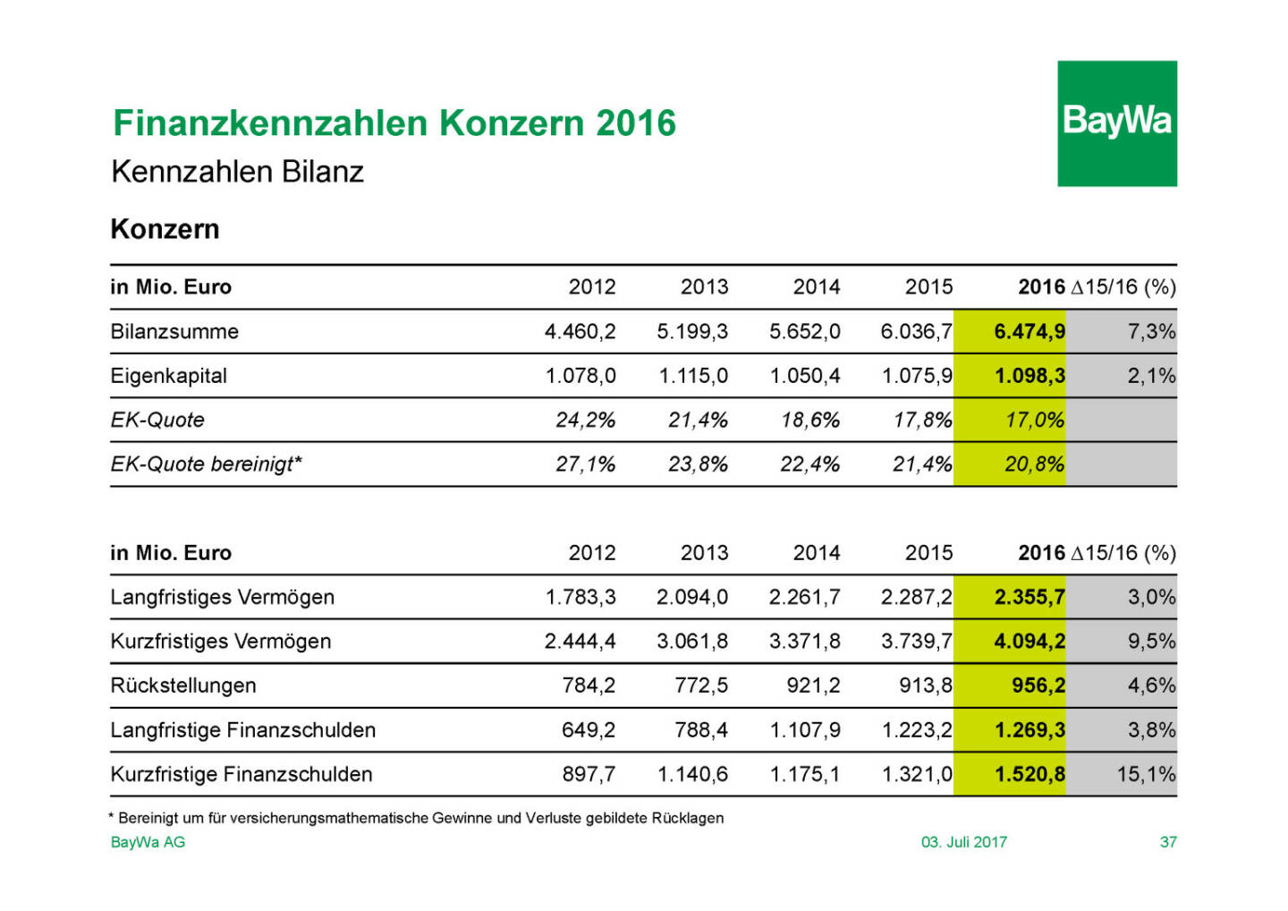 Präsentation BayWa - Finanzkennzahlen