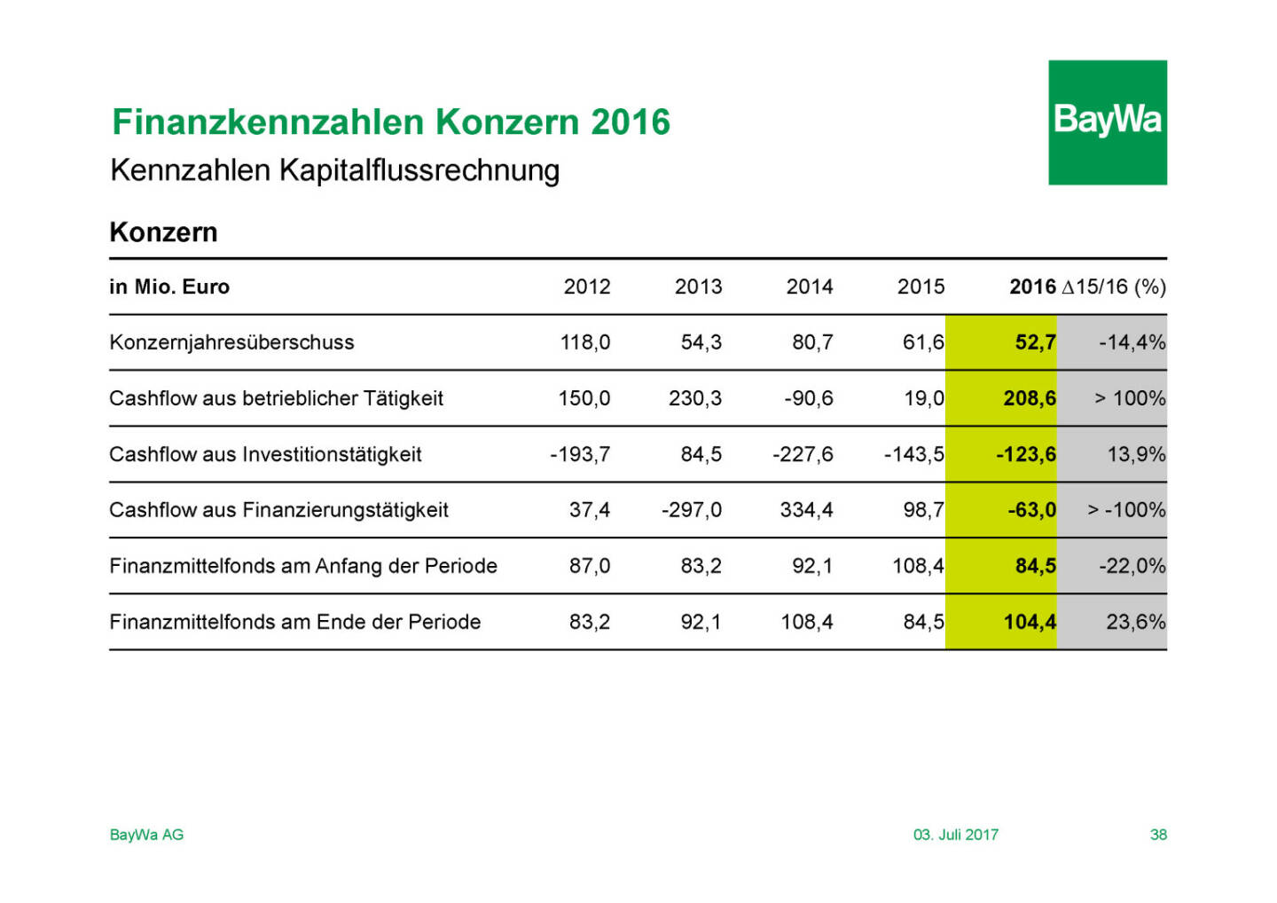 Präsentation BayWa - Finanzkennzahlen