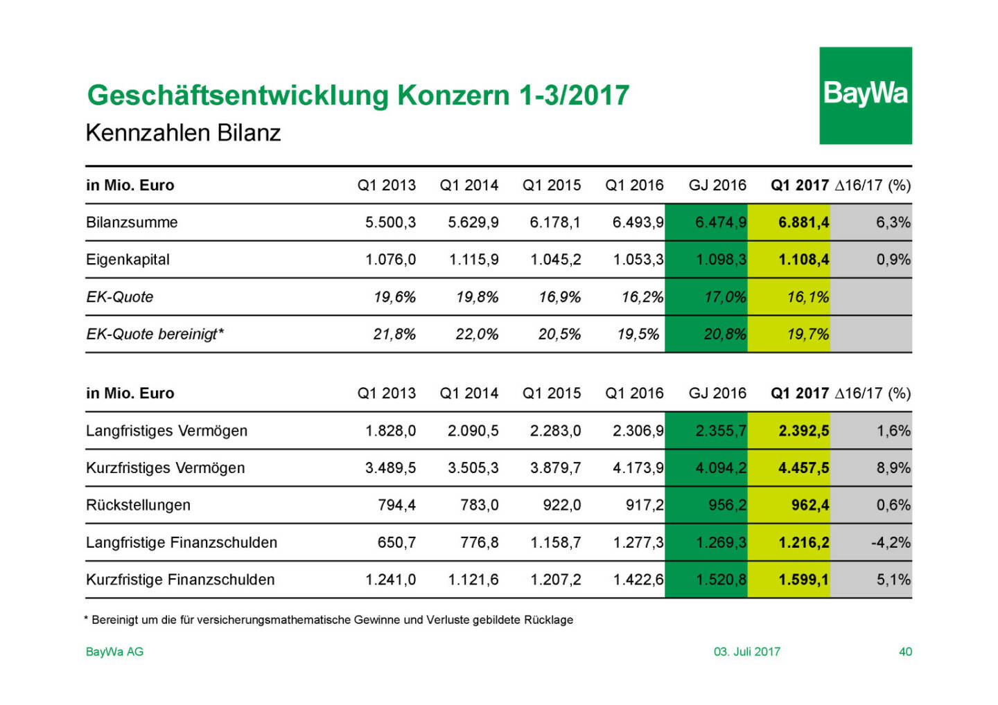 Präsentation BayWa - Geschäftsentwicklung