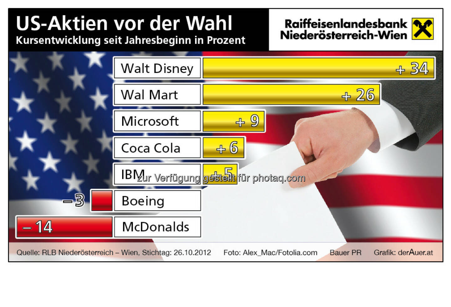 US-Aktien vor der Wahl (c) derAuer Grafik Buch Web