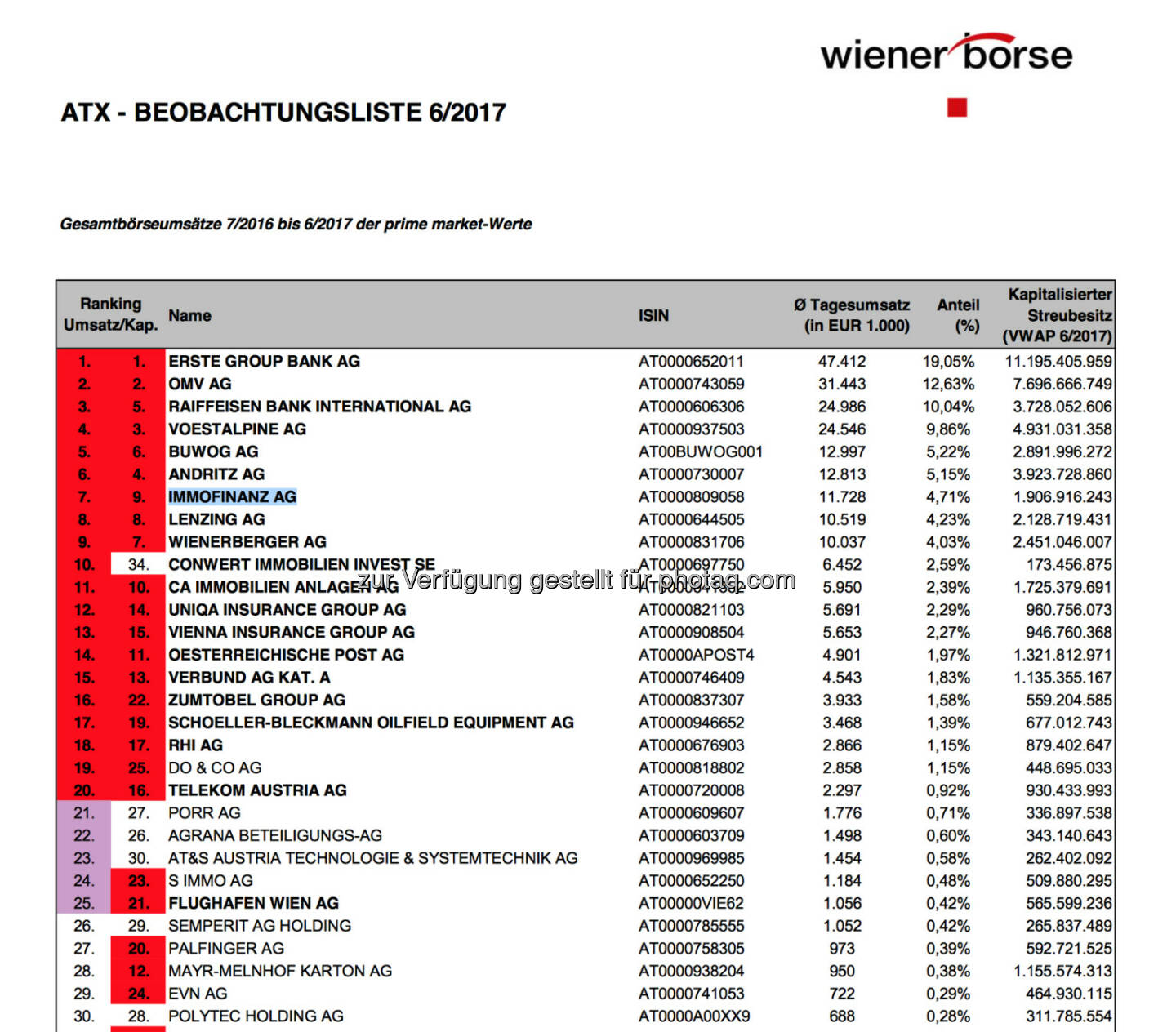 ATX-Beobachtungsliste 6/2017 (c) Wiener Börse