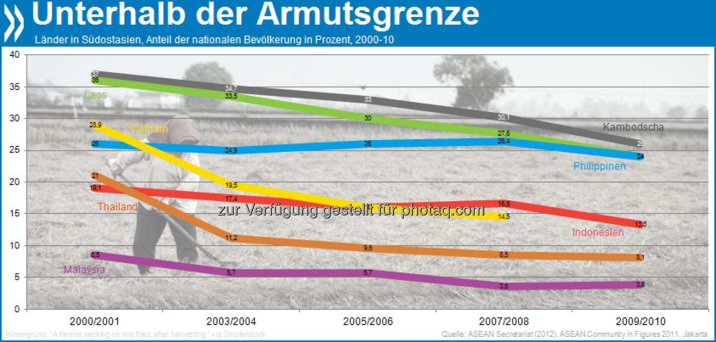 Good morning, Asia! In Malaysia, Thailand und Vietnam leben heute nur halb so viele Menschen in Armut wie im Jahr 2000. Den geringsten Fortschritt in der Region machen die Philippinen. 

Mehr unter http://bit.ly/10hDfWd (Southeast Asian Economic Outlook 2013, S.330/331)