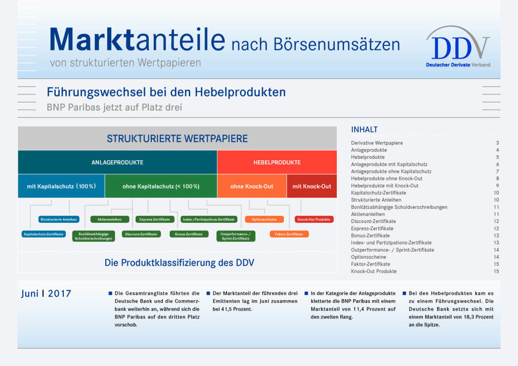 Strukturierte Wertpapier Deutschland: Marktanteile nach Börsenumsätzen Juni 2017, Seite 1/15, komplettes Dokument unter http://boerse-social.com/static/uploads/file_2287_strukturierte_wertpapier_deutschland_marktanteile_nach_borsenumsatzen_juni_2017.pdf (11.07.2017) 