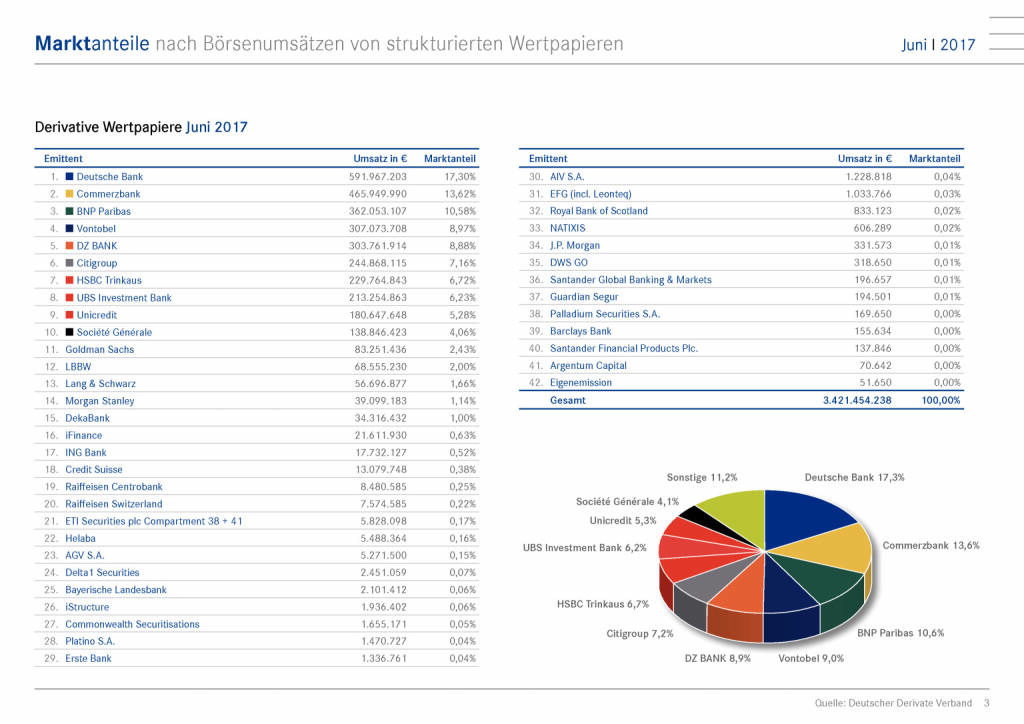 Strukturierte Wertpapier Deutschland: Marktanteile nach Börsenumsätzen Juni 2017, Seite 3/15, komplettes Dokument unter http://boerse-social.com/static/uploads/file_2287_strukturierte_wertpapier_deutschland_marktanteile_nach_borsenumsatzen_juni_2017.pdf (11.07.2017) 