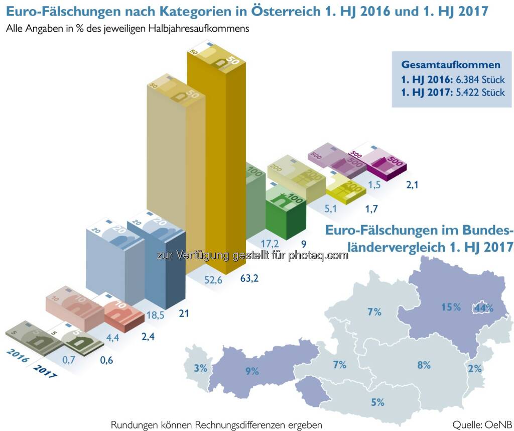 Oesterreichische Nationalbank: Falschgeldaufkommen in Österreich stark gesunken (Fotocredit: OeNB), © Aussender (21.07.2017) 