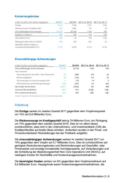 Deutsche Bank: Q2 bringt 466 Mio. Euro Gewinn nach Steuern, Seite 3/8, komplettes Dokument unter http://boerse-social.com/static/uploads/file_2297_deutsche_bank_q2_bringt_466_mio_euro_gewinn_nach_steuern.pdf (27.07.2017) 