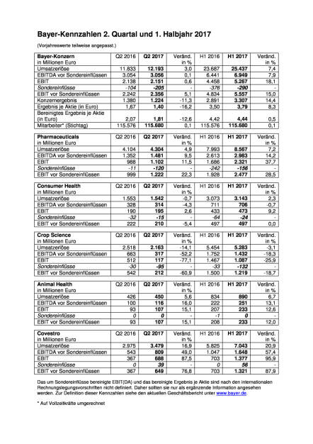 Bayer - Kennzahlen Q2 2017, Seite 1/1, komplettes Dokument unter http://boerse-social.com/static/uploads/file_2298_bayer_-_kennzahlen_q2_2017.pdf (27.07.2017) 