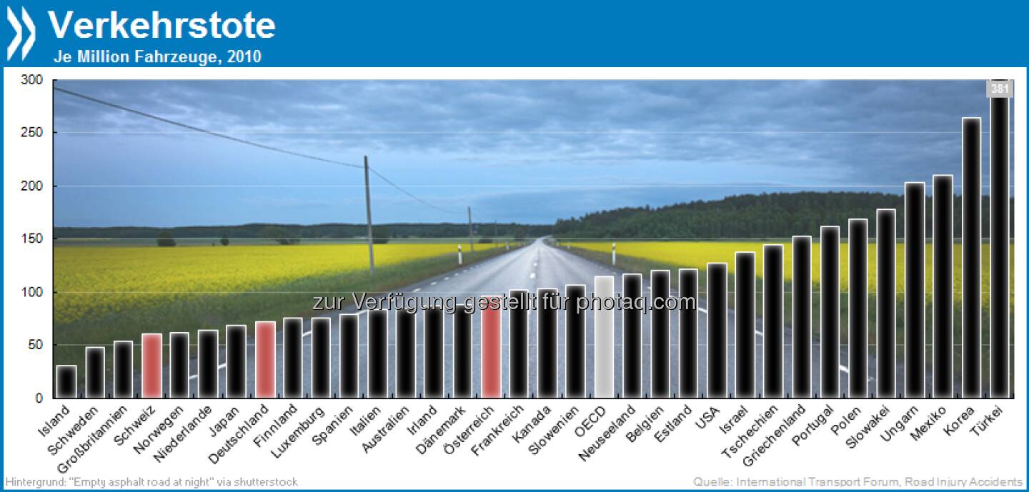 Langsam aber sicher? Mit 381 Unfalltoten je Million Fahrzeuge sind türkische Straßen OECD-weit am gefährlichsten. Die Schweiz gehört in puncto Verkehr zu den sichersten Ländern.

Mehr unter http://bit.ly/167jQzd (OECD Factbook 2013, S. 126/127)