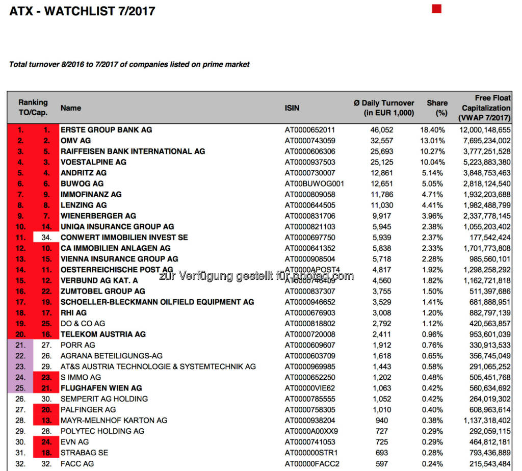 ATX-Beobachtungsliste 7/2017 (c) Wiener Börse, © Aussender (03.08.2017) 