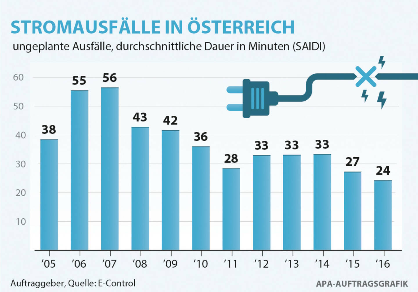 Energie-Control Austria: E-Control: Durchschnittliche Stromausfallsdauer 2016 erneut gesunken, E-Control/APA-Auftragsgrafik