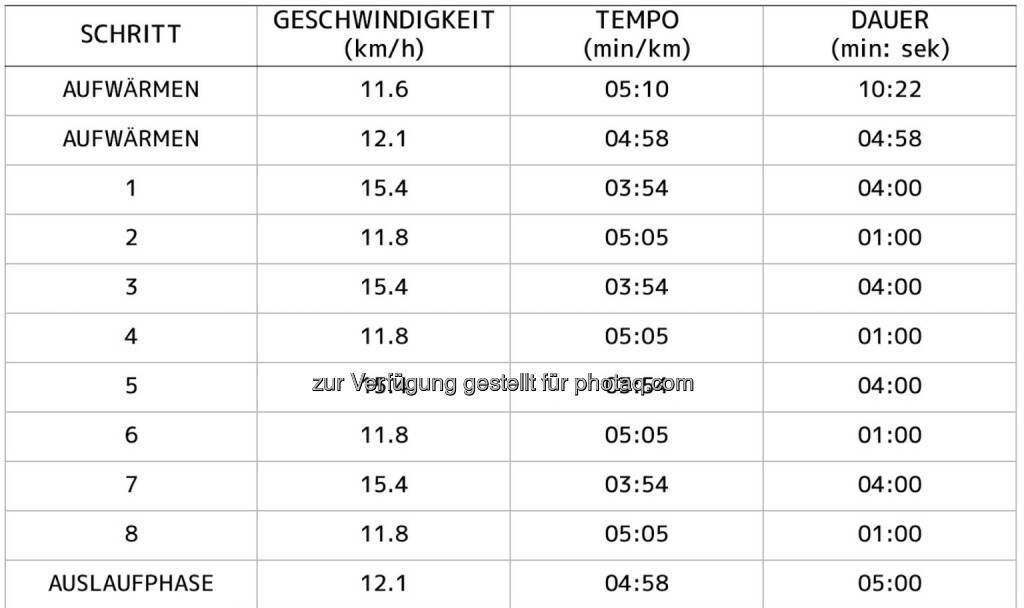 8,89 km mit 4x4min. in 3:54 (21.08.2017) 