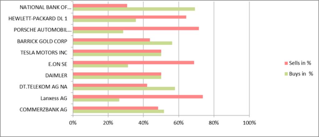 wikifolio-View 23.5.: Gekauft wurde National Bank of Greece, verkauft wurde Lanxess (23.05.2013)
