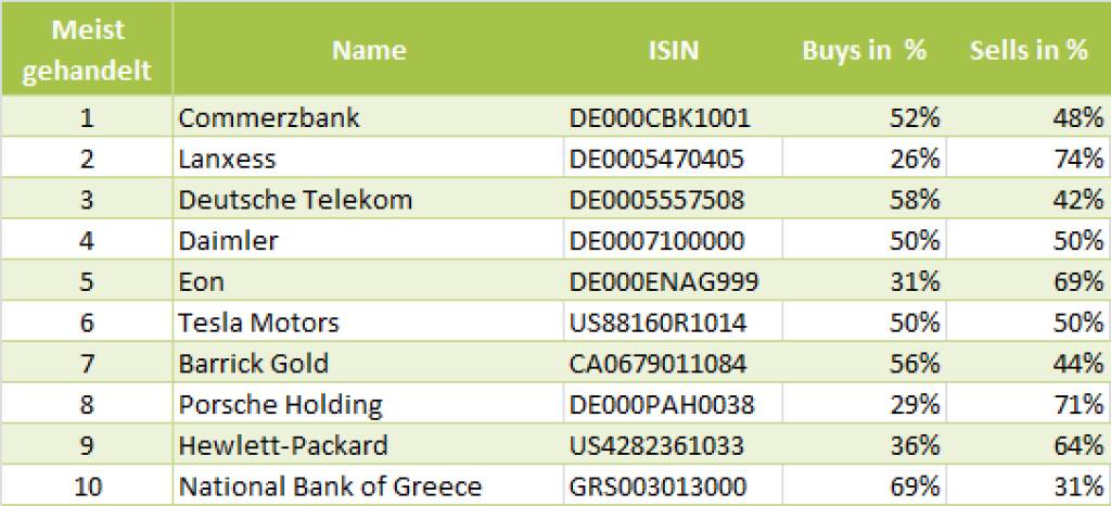 wikifolio-View 23.5.: Die Gesamtübersicht mit Commerzbank meistgehandelt (23.05.2013) 