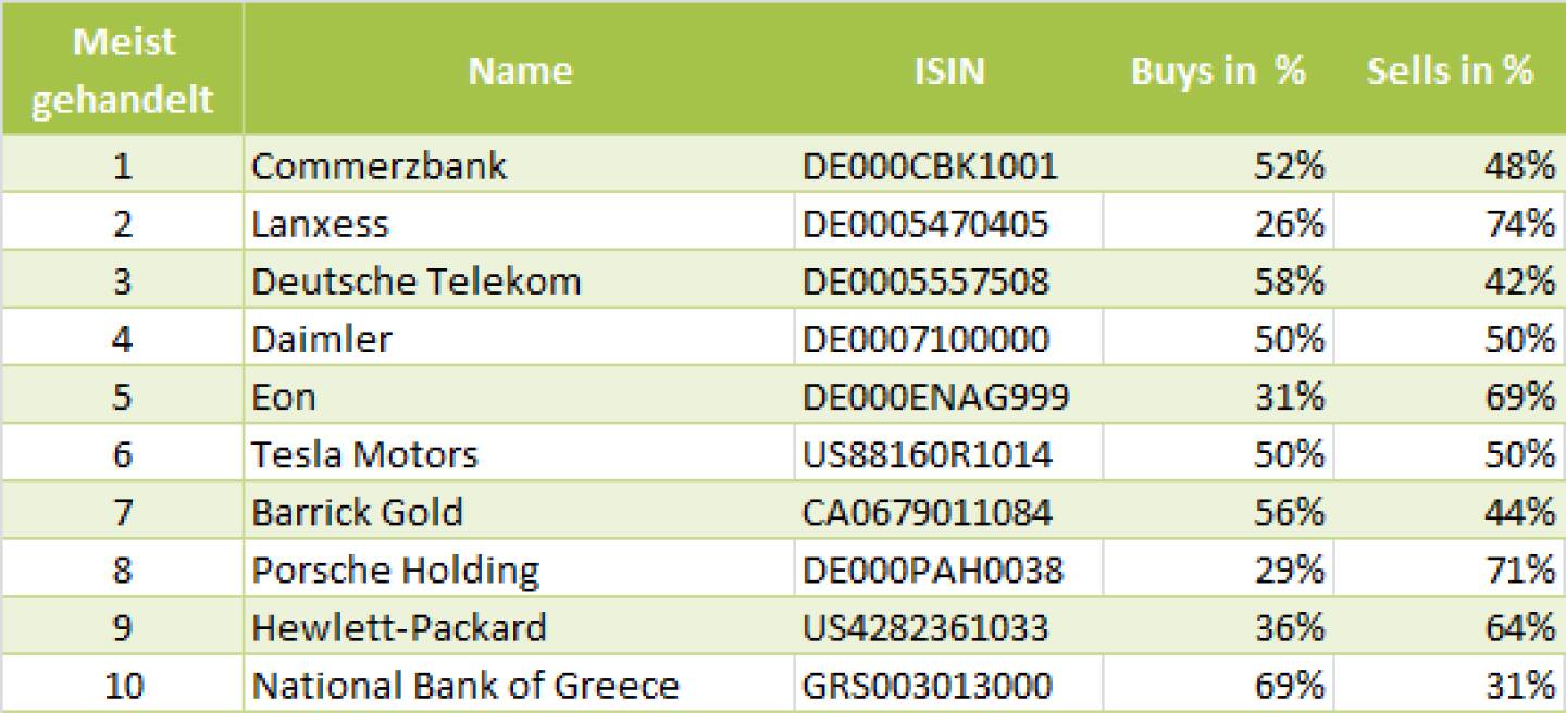 wikifolio-View 23.5.: Die Gesamtübersicht mit Commerzbank meistgehandelt