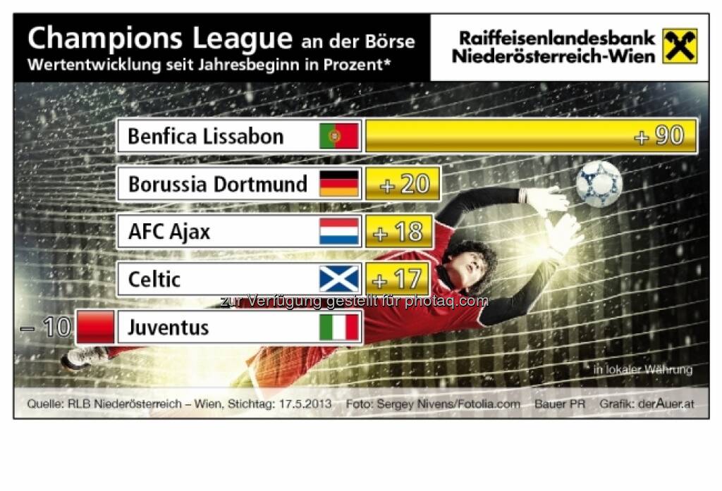 Champions League an der Börse: Benfica Lissabon, Borussia Dortmund, AFC Ajax, Celtic, Juventus - Performance ytd (c) derAuer Grafik Buch Web (25.05.2013) 