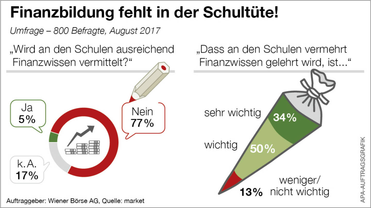 Die Wiener Börse fordert mehr Finanzbildung, APA-Auftragsgrafik