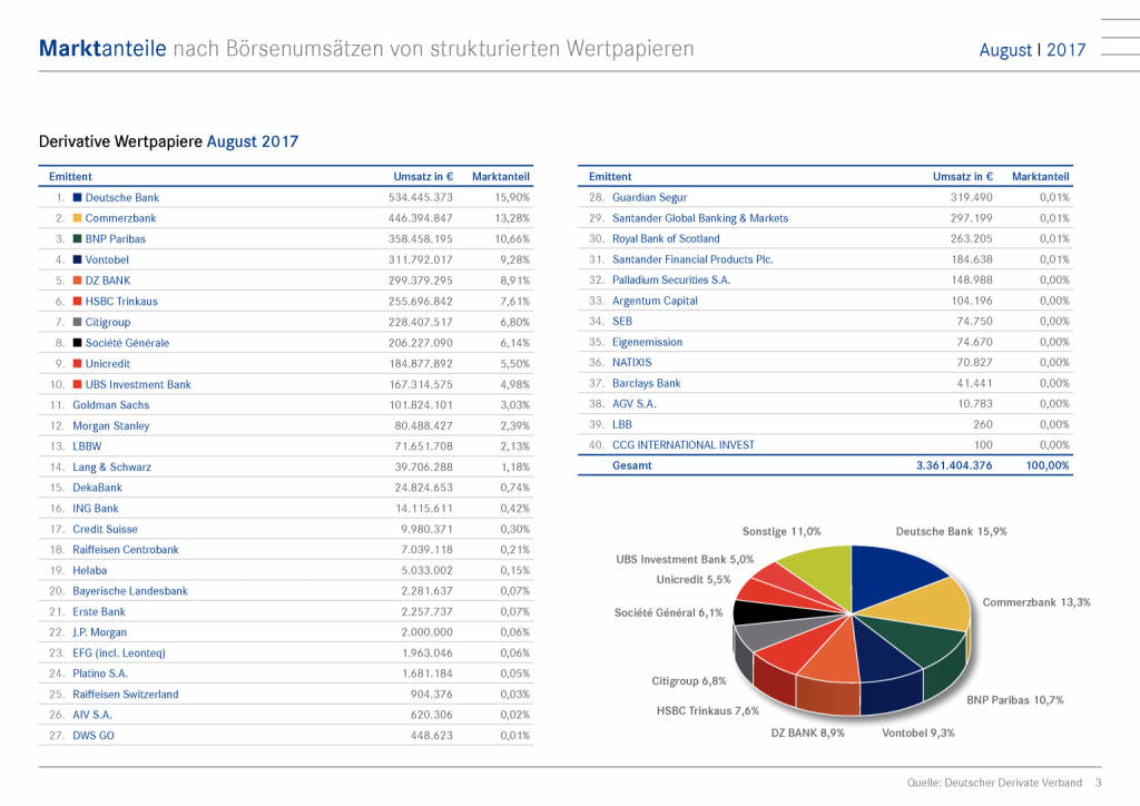 Zertifikatemarkt Deutschland: Deutsche Bank verteidigt Spitzenposition, Seite 3/15, komplettes Dokument unter http://boerse-social.com/static/uploads/file_2331_zertifikatemarkt_deutschland_deutsche_bank_verteidigt_spitzenposition.pdf (11.09.2017) 