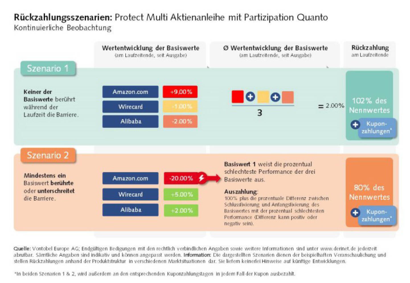 Protect Multi Aktienanleihe mit Partizipation Quanto (Fotocredit: Vontobel)