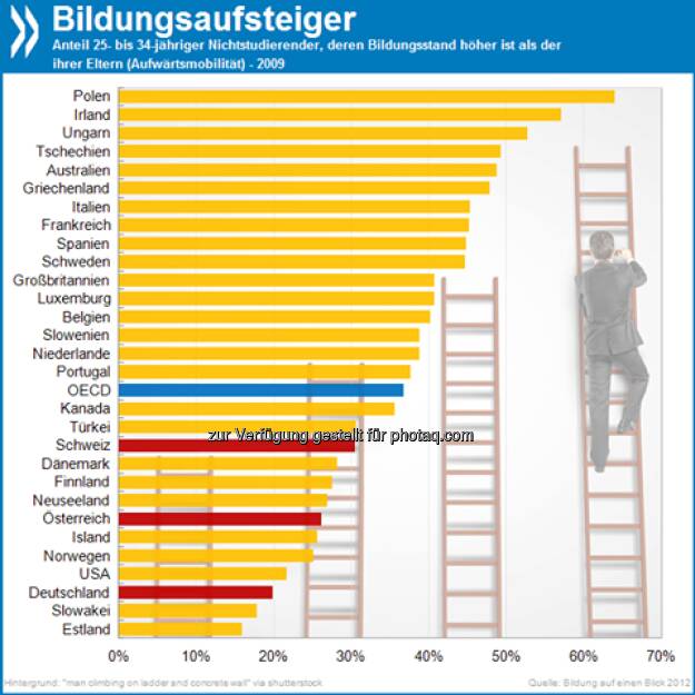 Wie der Vater, so der Sohn? Polen hat OECD-weit die größte Bildungsmobilität zwischen den Generationen: 64 Prozent der 25- bis 34-Jährigen haben einen höheren Bildungsstand als ihre Eltern. In Deutschland sind es nur 20 Prozent!

Mehr unter http://bit.ly/P7gKz6 (Bildung auf einen Blick 2012, S. 132f.), © OECD (26.05.2013) 