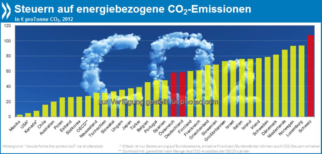 Anti-Treibhaus: Die Schweiz besteuert energiebezogene C02-Emissionen mit 107 Euro pro Tonne am höchsten. In Kanada, den USA und Mexiko dagegen gibt es auf Bundesebene wenig finanzielle Anreize zum Klimaschutz.

Mehr unter http://bit.ly/13LgyKU (Taxing Energy Use, S. 31), © OECD (26.05.2013) 