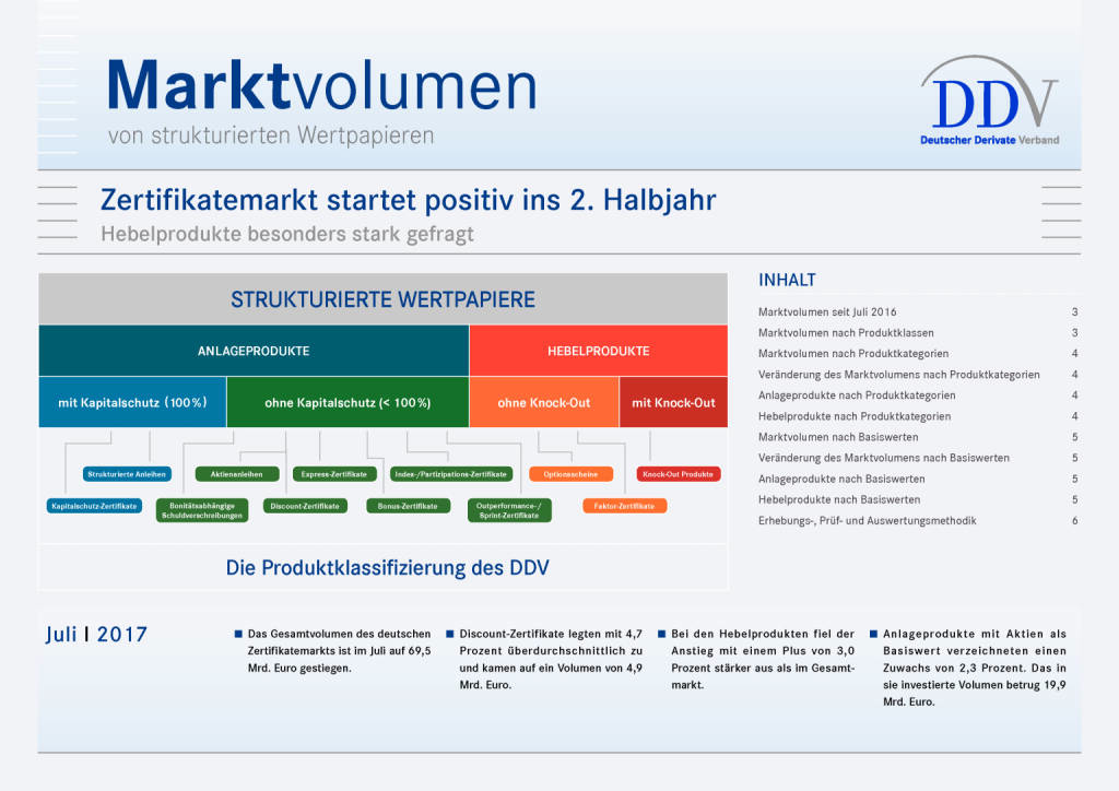 Zertifikatemarkt Deutschland: Positiver Start ins 2. Halbjahr, Seite 1/6, komplettes Dokument unter http://boerse-social.com/static/uploads/file_2340_zertifikatemarkt_deutschland_positiver_start_ins_2_halbjahr.pdf (19.09.2017) 