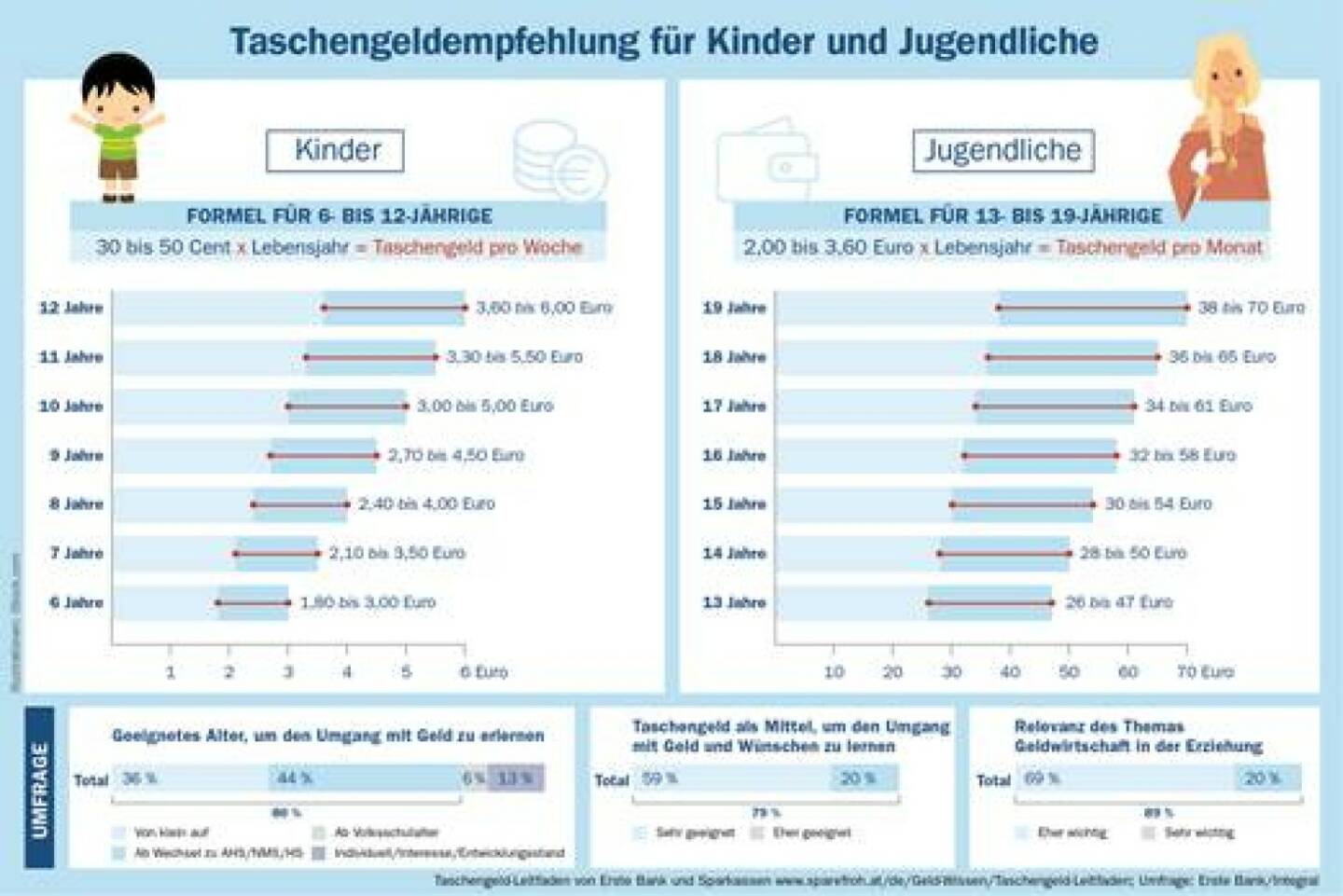 Wieviel Taschengeld ist für welches Alter geeignet? „Es gibt eine einfache Formel: Bei Kindern empfehlen wir 30 bis 50 Cent multipliziert mit dem Lebensjahr des Kindes pro Woche. Bei Jugendlichen sind es 2 bis 3,60 Euro mal dem Alter des Teenagers pro Monat“, empfiehlt Philip List, Leiter des Erste Financial Life Park, Grafik: Erste Bank